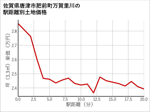 佐賀県唐津市肥前町万賀里川の徒歩距離別の土地坪単価