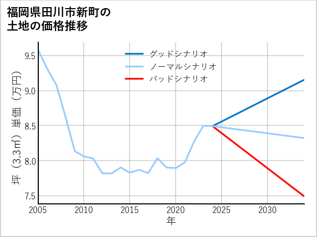福岡県田川市新町の土地価格推移
