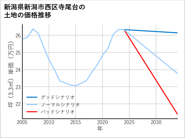 新潟県新潟市西区寺尾台の土地価格推移