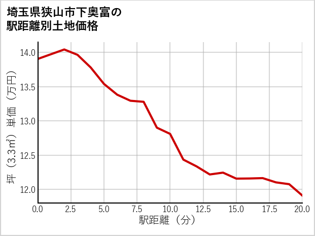 埼玉県狭山市下奥富の徒歩距離別の土地坪単価