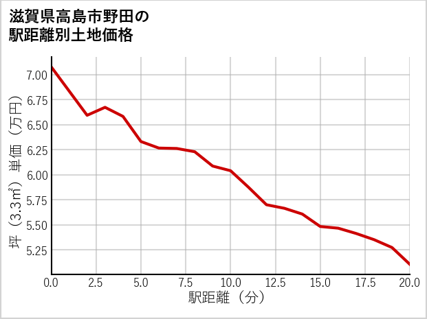滋賀県高島市野田の徒歩距離別の土地坪単価
