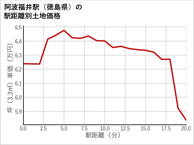阿波福井駅（徳島県）の徒歩距離別の土地坪単価