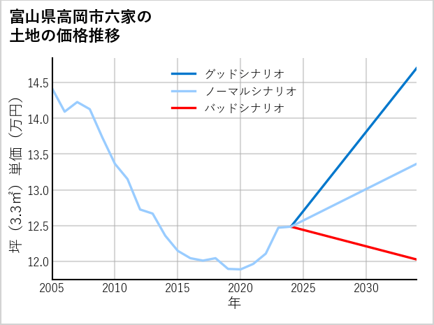 富山県高岡市六家の土地価格推移