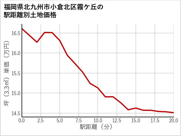 福岡県北九州市小倉北区霧ケ丘の徒歩距離別の土地坪単価