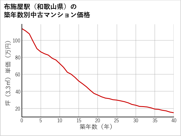 布施屋駅（和歌山県）の築年数別の中古マンション坪単価