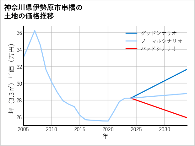神奈川県伊勢原市串橋の土地価格推移