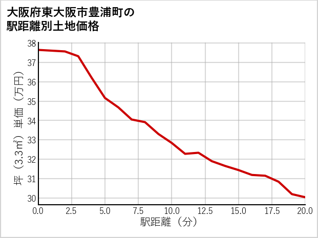 大阪府東大阪市豊浦町の徒歩距離別の土地坪単価