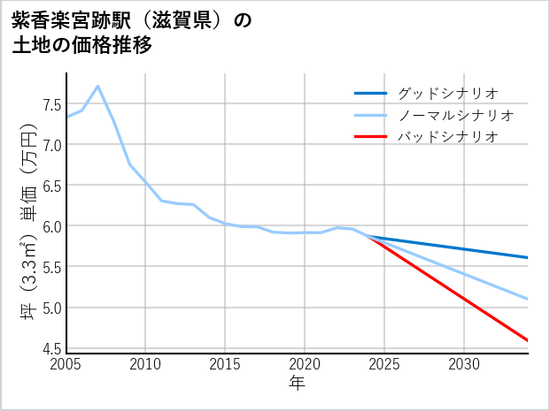紫香楽宮跡駅（滋賀県）の土地価格推移
