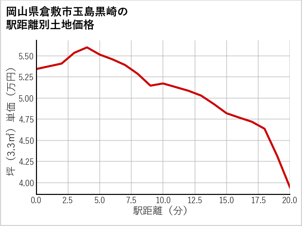 岡山県倉敷市玉島黒崎の徒歩距離別の土地坪単価