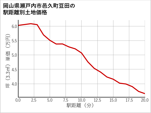 岡山県瀬戸内市邑久町豆田の徒歩距離別の土地坪単価