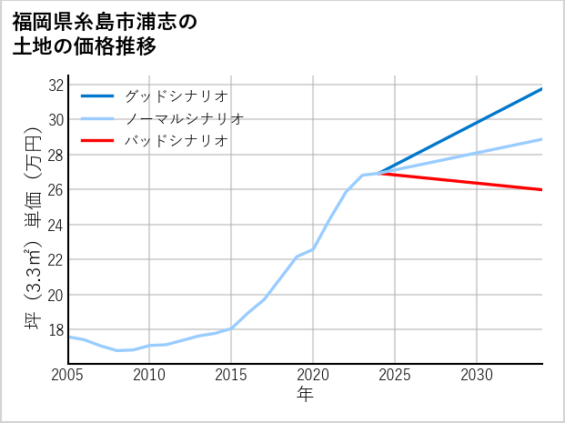 福岡県糸島市浦志の土地価格推移