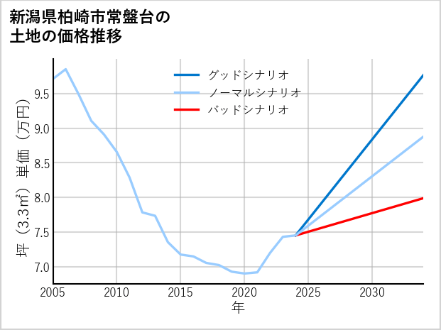 新潟県柏崎市常盤台の土地価格推移