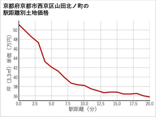 京都府京都市西京区山田北ノ町の徒歩距離別の土地坪単価