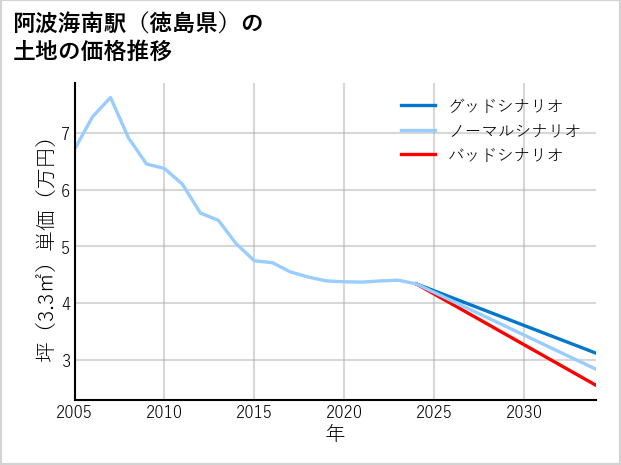 阿波海南駅（徳島県）の土地価格推移