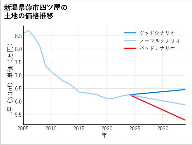 新潟県燕市四ツ屋の土地価格推移