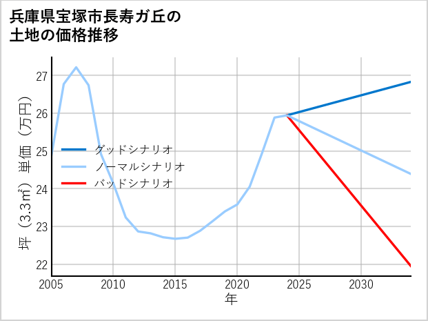 兵庫県宝塚市長寿ガ丘の土地価格推移