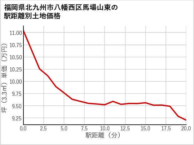 福岡県北九州市八幡西区馬場山東の徒歩距離別の土地坪単価