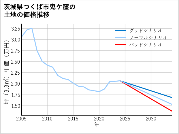 茨城県つくば市鬼ケ窪の土地価格推移