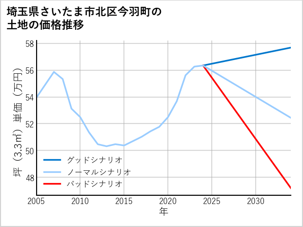 埼玉県さいたま市北区今羽町の土地価格推移