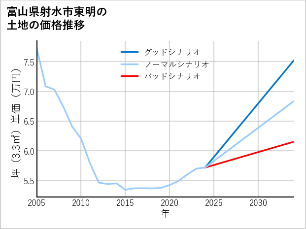 富山県射水市東明の土地価格推移