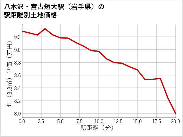 八木沢・宮古短大駅（岩手県）の徒歩距離別の土地坪単価