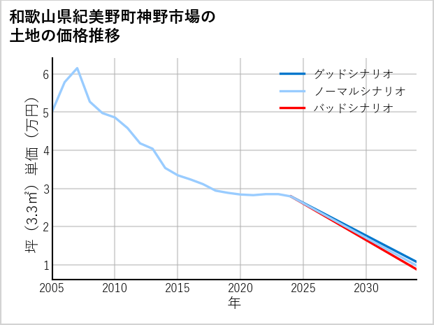 和歌山県紀美野町神野市場の土地価格推移
