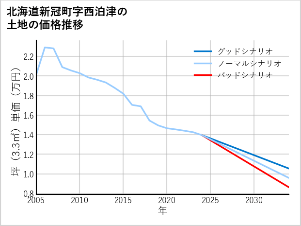 北海道新冠町西泊津の土地価格推移