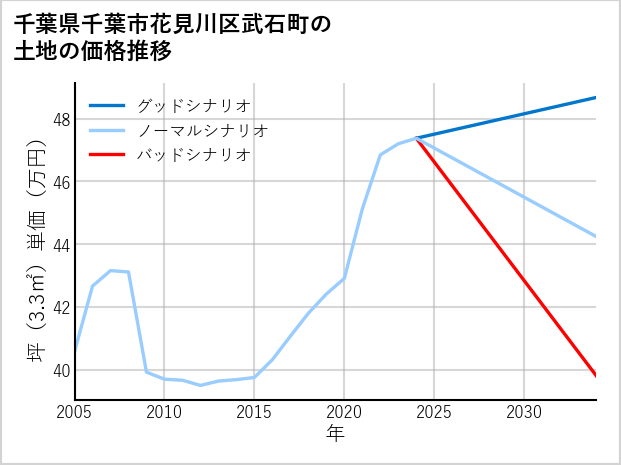 千葉県千葉市花見川区武石町の土地価格推移