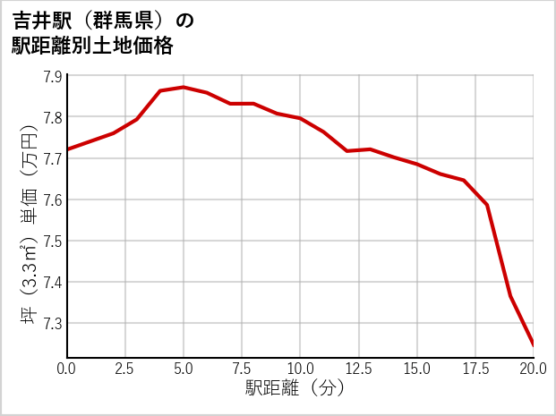吉井駅（群馬県）の徒歩距離別の土地坪単価