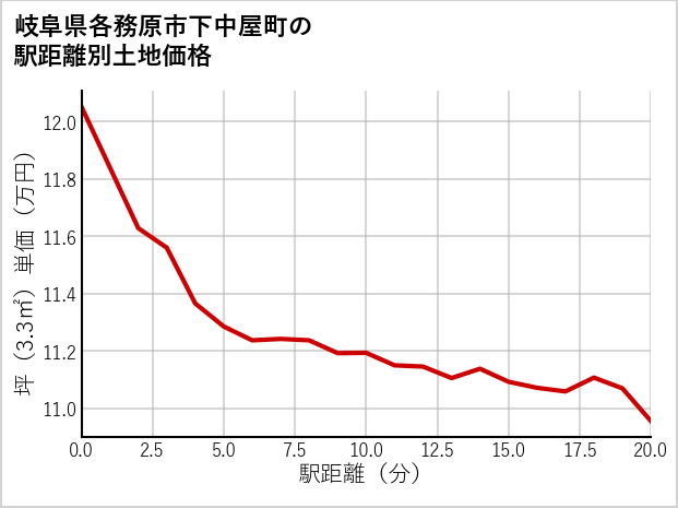 岐阜県各務原市下中屋町の徒歩距離別の土地坪単価