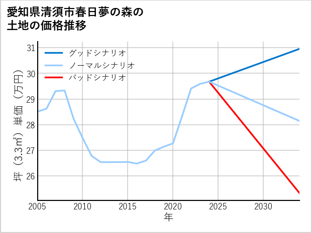 愛知県清須市春日夢の森の土地価格推移