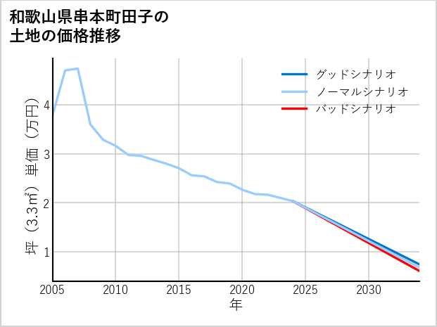 和歌山県串本町田子の土地価格推移