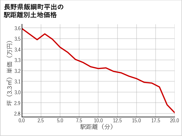 長野県飯綱町平出の徒歩距離別の土地坪単価