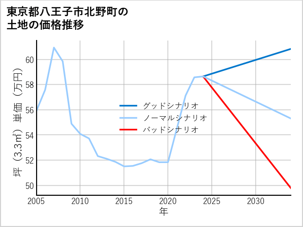 東京都八王子市北野町の土地価格推移