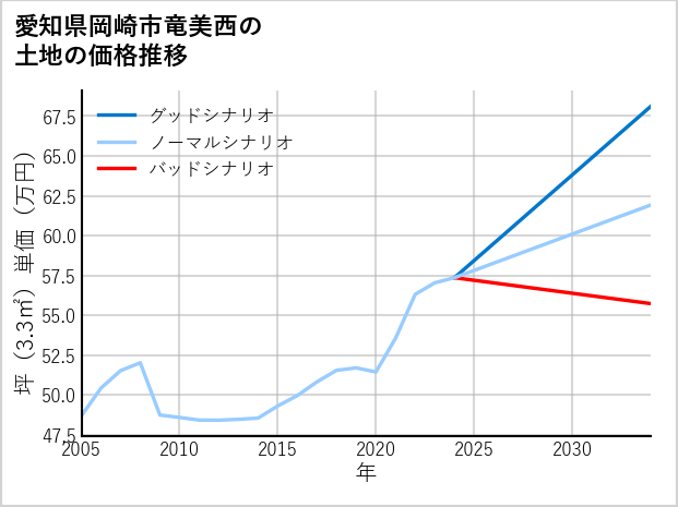 愛知県岡崎市竜美西の土地価格推移
