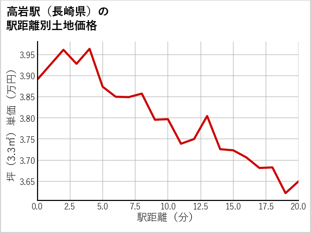 高岩駅（長崎県）の徒歩距離別の土地坪単価