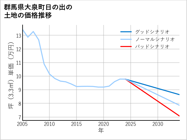群馬県大泉町日の出の土地価格推移