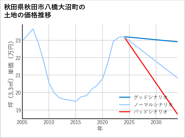 秋田県秋田市八橋大沼町の土地価格推移