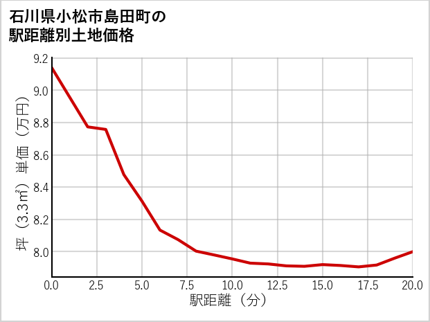 石川県小松市島田町の徒歩距離別の土地坪単価