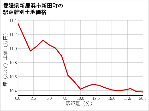愛媛県新居浜市新田町の徒歩距離別の土地坪単価