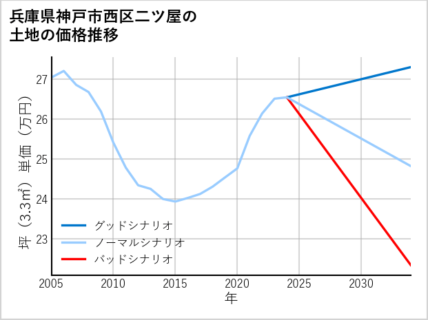 兵庫県神戸市西区二ツ屋の土地価格推移