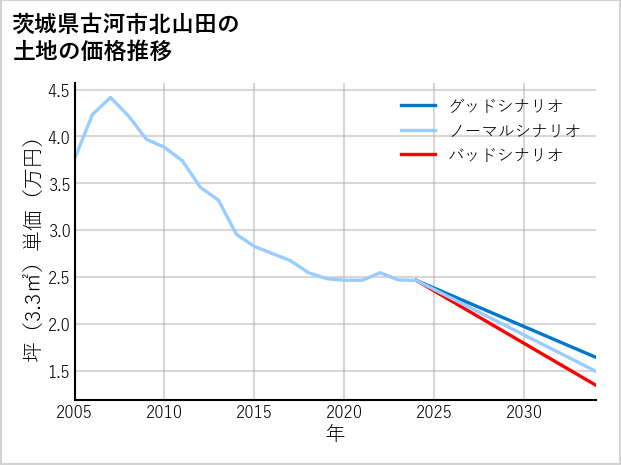 茨城県古河市北山田の土地価格推移