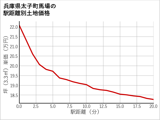 兵庫県太子町馬場の徒歩距離別の土地坪単価