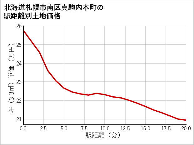 北海道札幌市南区真駒内本町の徒歩距離別の土地坪単価
