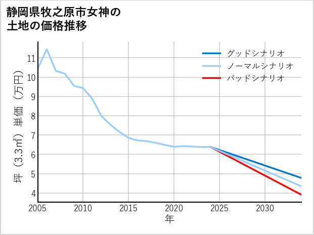 静岡県牧之原市女神の土地価格推移