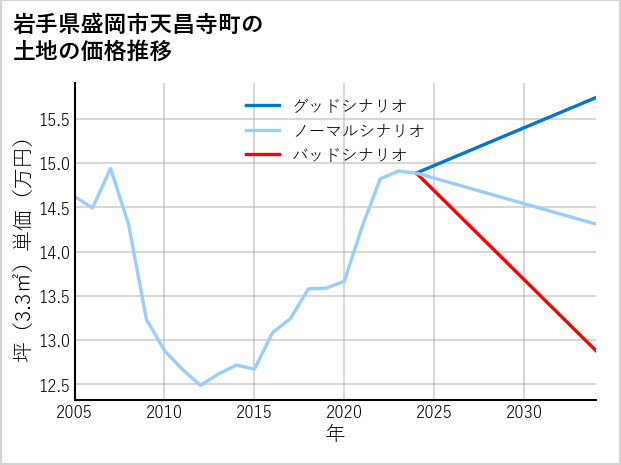 岩手県盛岡市天昌寺町の土地価格推移