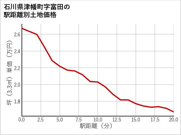 石川県津幡町富田の徒歩距離別の土地坪単価