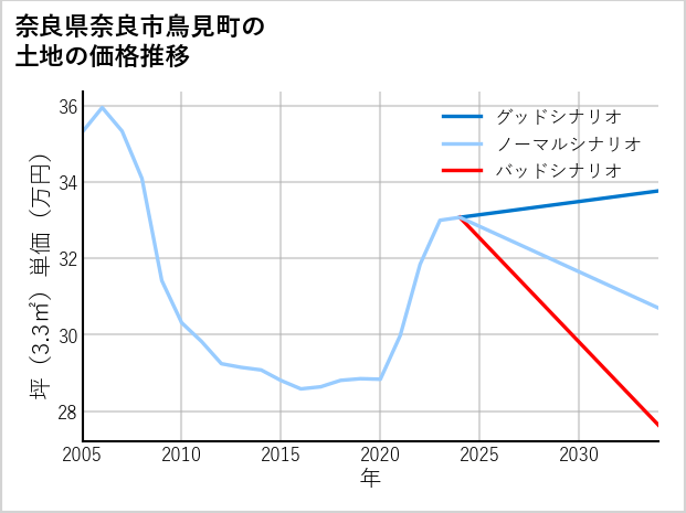奈良県奈良市鳥見町の土地価格推移