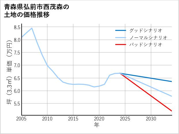 青森県弘前市西茂森の土地価格推移