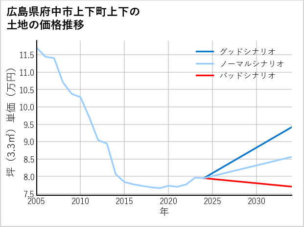 広島県府中市上下町上下の土地価格推移
